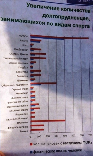 Увеличение количества долгопрудненцев, занимающихся по видам спорта